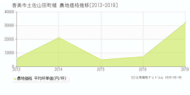 土佐山田町植(香美市)の農地価格推移グラフ(坪単価)[2013-2019年]