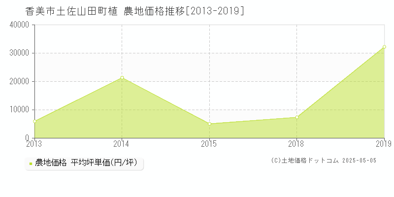 香美市土佐山田町植の農地価格推移グラフ 