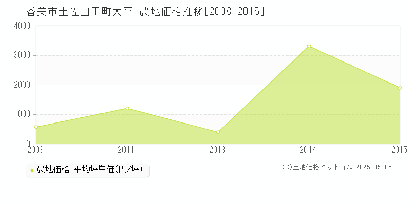 土佐山田町大平(香美市)の農地価格推移グラフ(坪単価)[2008-2015年]