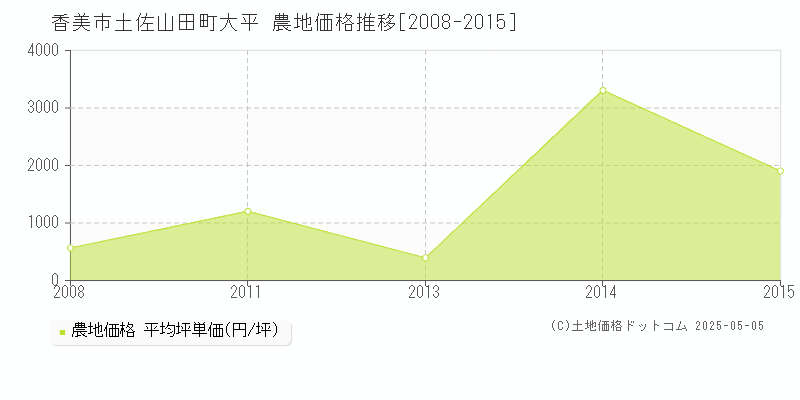 香美市土佐山田町大平の農地価格推移グラフ 