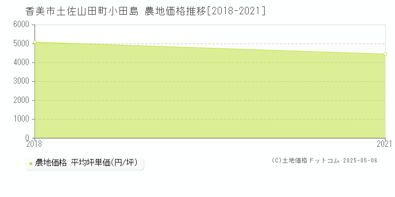土佐山田町小田島(香美市)の農地価格推移グラフ(坪単価)[2018-2021年]
