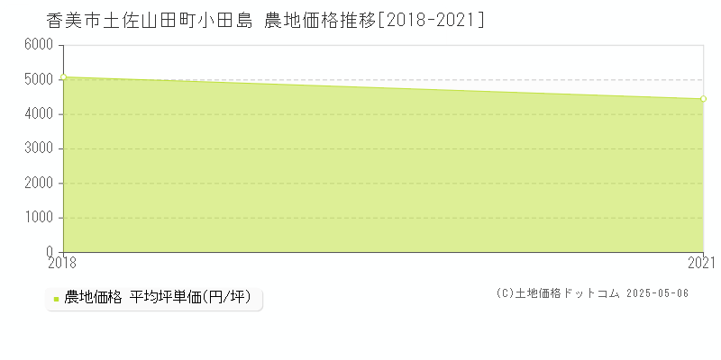 香美市土佐山田町小田島の農地取引価格推移グラフ 