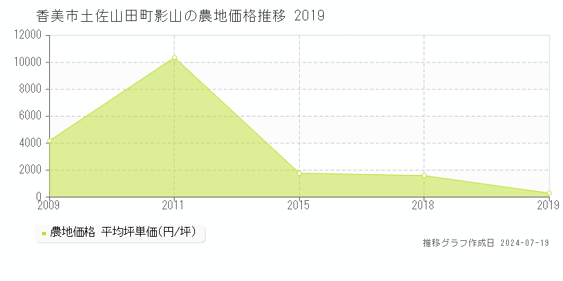 香美市土佐山田町影山の農地価格推移グラフ 