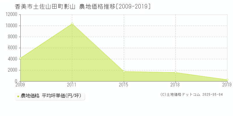 香美市土佐山田町影山の農地価格推移グラフ 