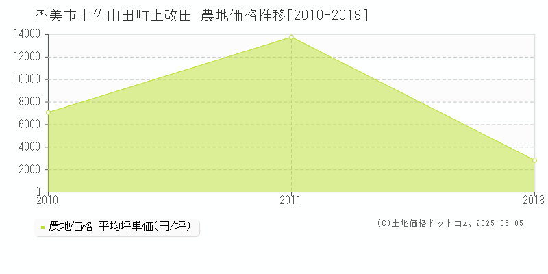 土佐山田町上改田(香美市)の農地価格推移グラフ(坪単価)[2010-2018年]