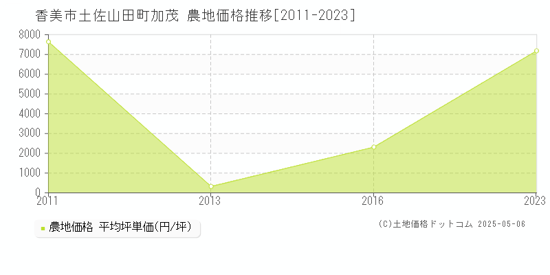 土佐山田町加茂(香美市)の農地価格推移グラフ(坪単価)[2011-2023年]