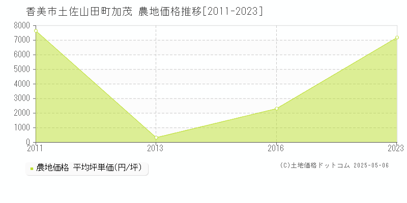 香美市土佐山田町加茂の農地価格推移グラフ 