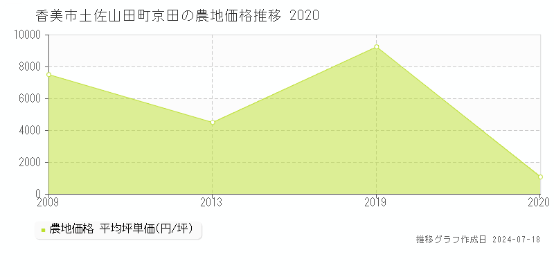 香美市土佐山田町京田の農地価格推移グラフ 
