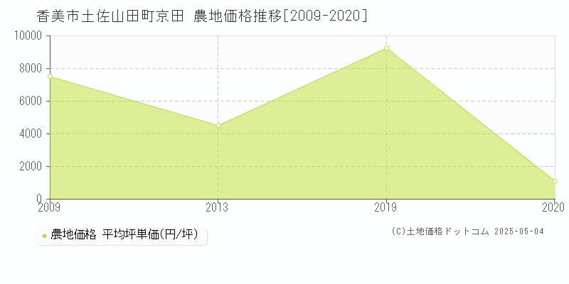 土佐山田町京田(香美市)の農地価格推移グラフ(坪単価)[2009-2020年]