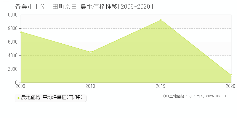 香美市土佐山田町京田の農地価格推移グラフ 