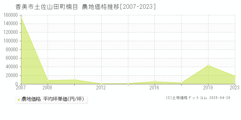 香美市土佐山田町楠目の農地価格推移グラフ 