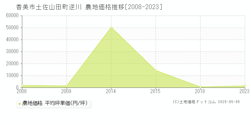 土佐山田町逆川(香美市)の農地価格推移グラフ(坪単価)[2008-2023年]