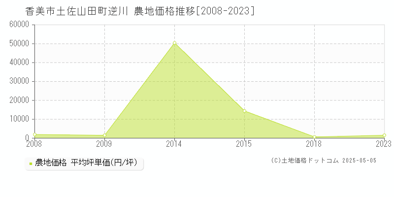 香美市土佐山田町逆川の農地価格推移グラフ 