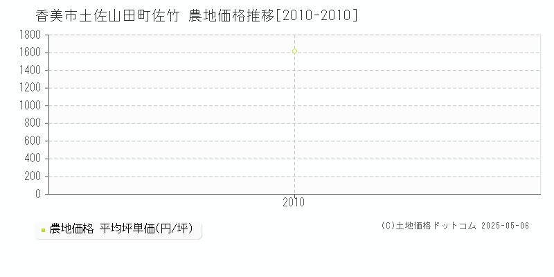 土佐山田町佐竹(香美市)の農地価格推移グラフ(坪単価)[2010-2010年]