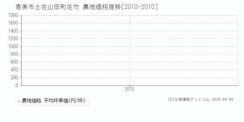 香美市土佐山田町佐竹の農地価格推移グラフ 