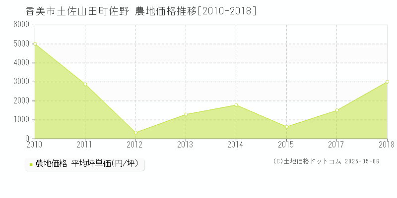 土佐山田町佐野(香美市)の農地価格推移グラフ(坪単価)[2010-2018年]