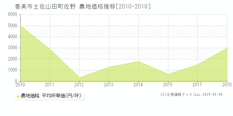 香美市土佐山田町佐野の農地価格推移グラフ 