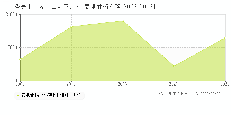 土佐山田町下ノ村(香美市)の農地価格推移グラフ(坪単価)[2009-2023年]