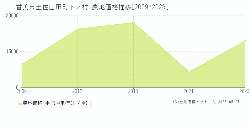 香美市土佐山田町下ノ村の農地価格推移グラフ 