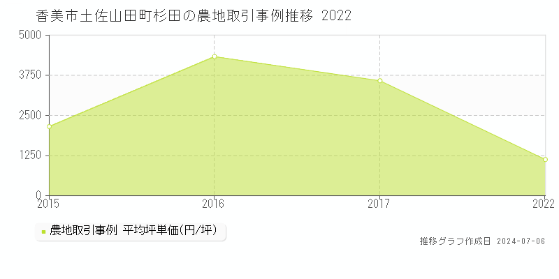 香美市土佐山田町杉田の農地価格推移グラフ 