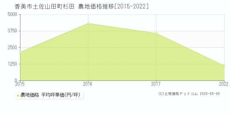 香美市土佐山田町杉田の農地価格推移グラフ 