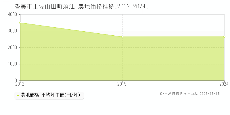 香美市土佐山田町須江の農地価格推移グラフ 