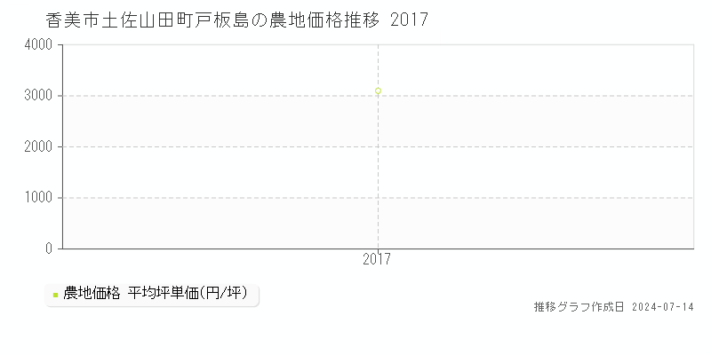 香美市土佐山田町戸板島の農地価格推移グラフ 