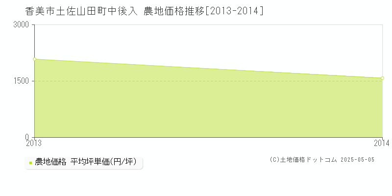 土佐山田町中後入(香美市)の農地価格推移グラフ(坪単価)[2013-2014年]