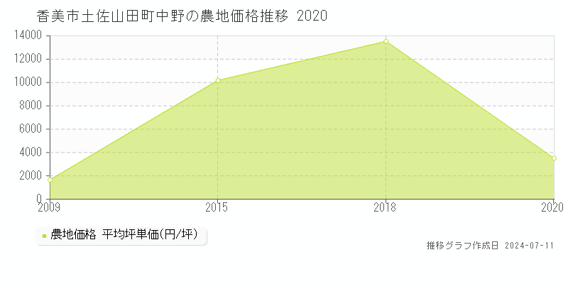 香美市土佐山田町中野の農地価格推移グラフ 