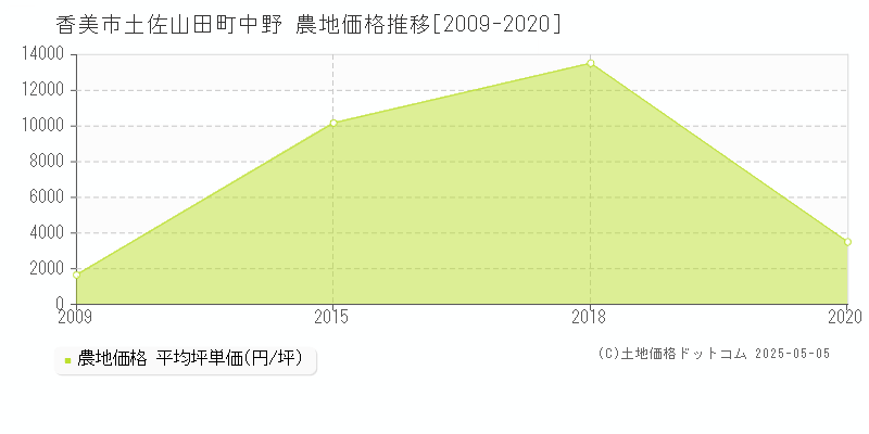 香美市土佐山田町中野の農地価格推移グラフ 