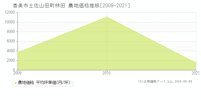 土佐山田町林田(香美市)の農地価格推移グラフ(坪単価)[2009-2021年]