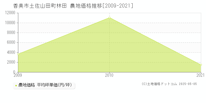 香美市土佐山田町林田の農地価格推移グラフ 