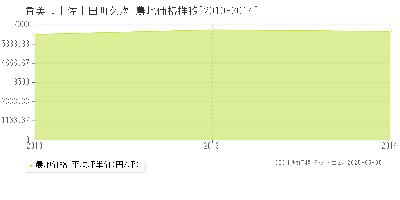 土佐山田町久次(香美市)の農地価格推移グラフ(坪単価)[2010-2014年]