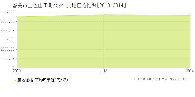 香美市土佐山田町久次の農地価格推移グラフ 