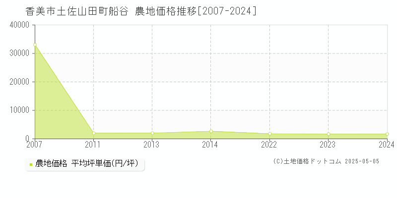 土佐山田町船谷(香美市)の農地価格推移グラフ(坪単価)[2007-2024年]