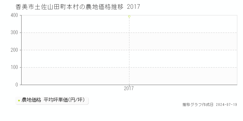 香美市土佐山田町本村の農地価格推移グラフ 