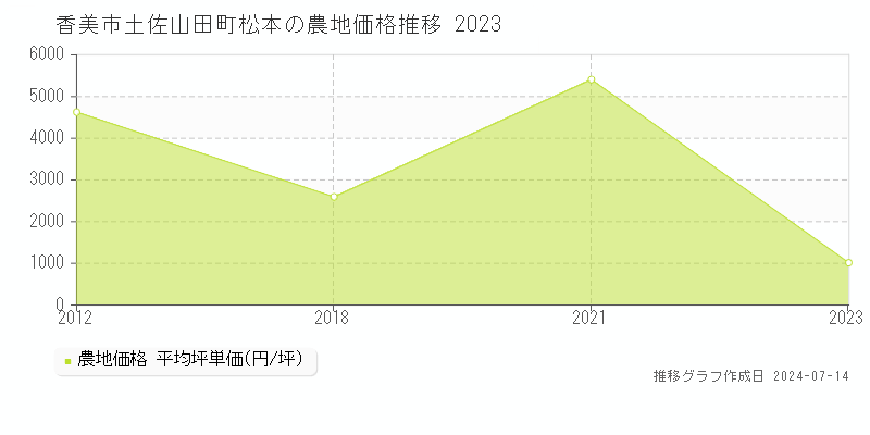 香美市土佐山田町松本の農地価格推移グラフ 