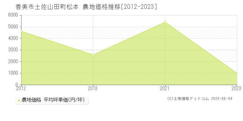 香美市土佐山田町松本の農地価格推移グラフ 