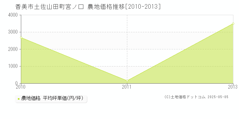 土佐山田町宮ノ口(香美市)の農地価格推移グラフ(坪単価)[2010-2013年]