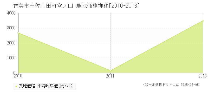 香美市土佐山田町宮ノ口の農地価格推移グラフ 