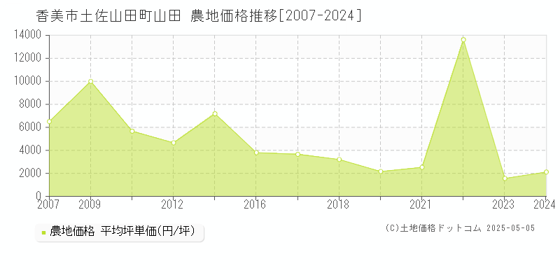 土佐山田町山田(香美市)の農地価格推移グラフ(坪単価)[2007-2024年]