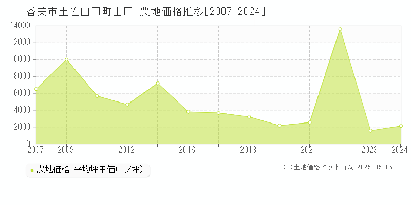 香美市土佐山田町山田の農地価格推移グラフ 