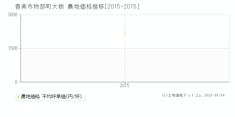 物部町大栃(香美市)の農地価格推移グラフ(坪単価)[2015-2015年]