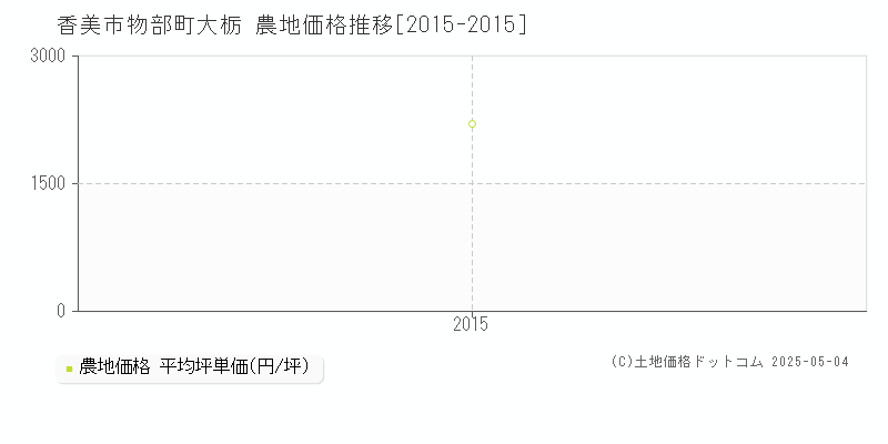 香美市物部町大栃の農地価格推移グラフ 