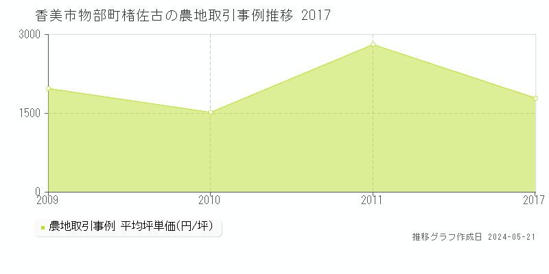 香美市物部町楮佐古の農地価格推移グラフ 