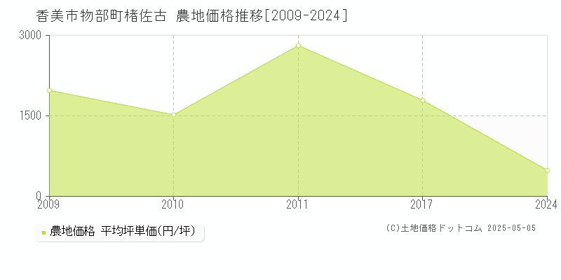 物部町楮佐古(香美市)の農地価格推移グラフ(坪単価)[2009-2024年]