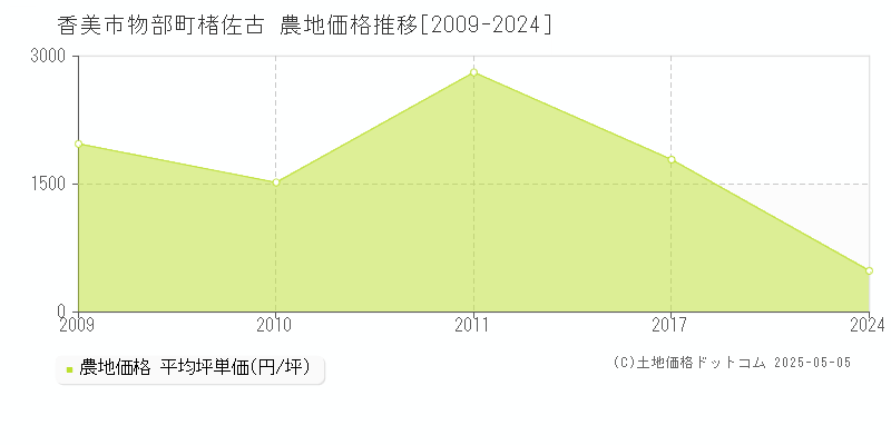 香美市物部町楮佐古の農地取引事例推移グラフ 