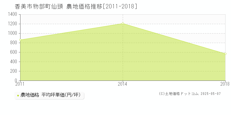 物部町仙頭(香美市)の農地価格推移グラフ(坪単価)[2011-2018年]
