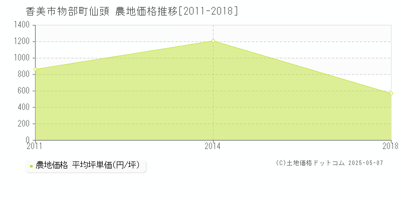 香美市物部町仙頭の農地価格推移グラフ 