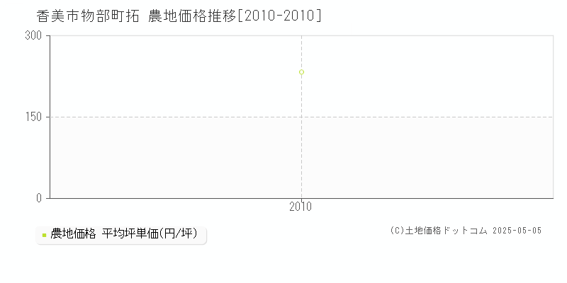 物部町拓(香美市)の農地価格推移グラフ(坪単価)[2010-2010年]